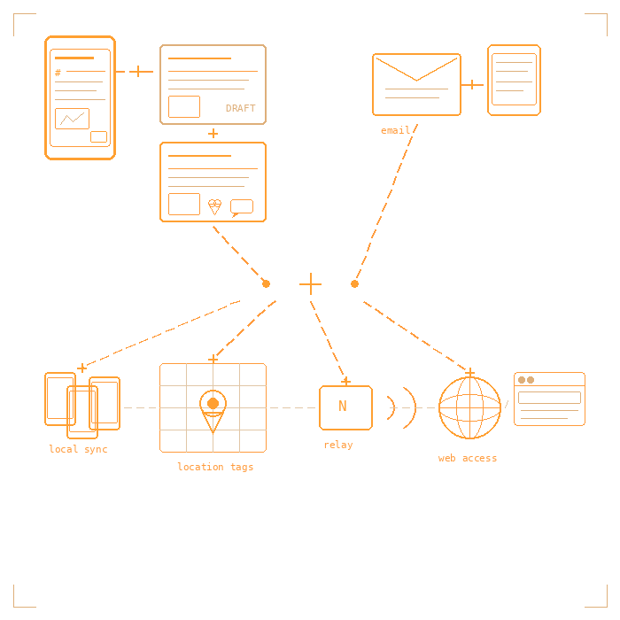 Mobile blog publishing